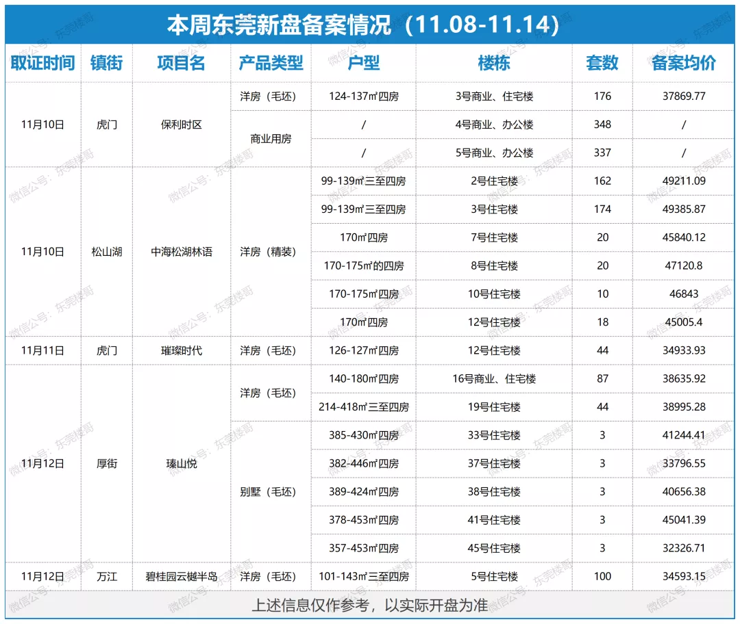 东莞|本周东莞5项目通过备案，虎门厚街成主力