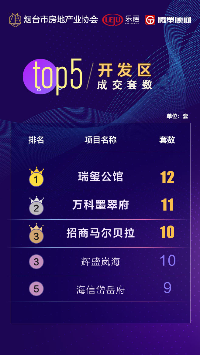 桥西区|成交涨幅扩大!恒大活过来了?集中备案助推楼市领跑