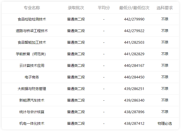 日照职业技术学院|小鹿高考志愿：2021日照职业技术学院专业录取分数线（2022参考）