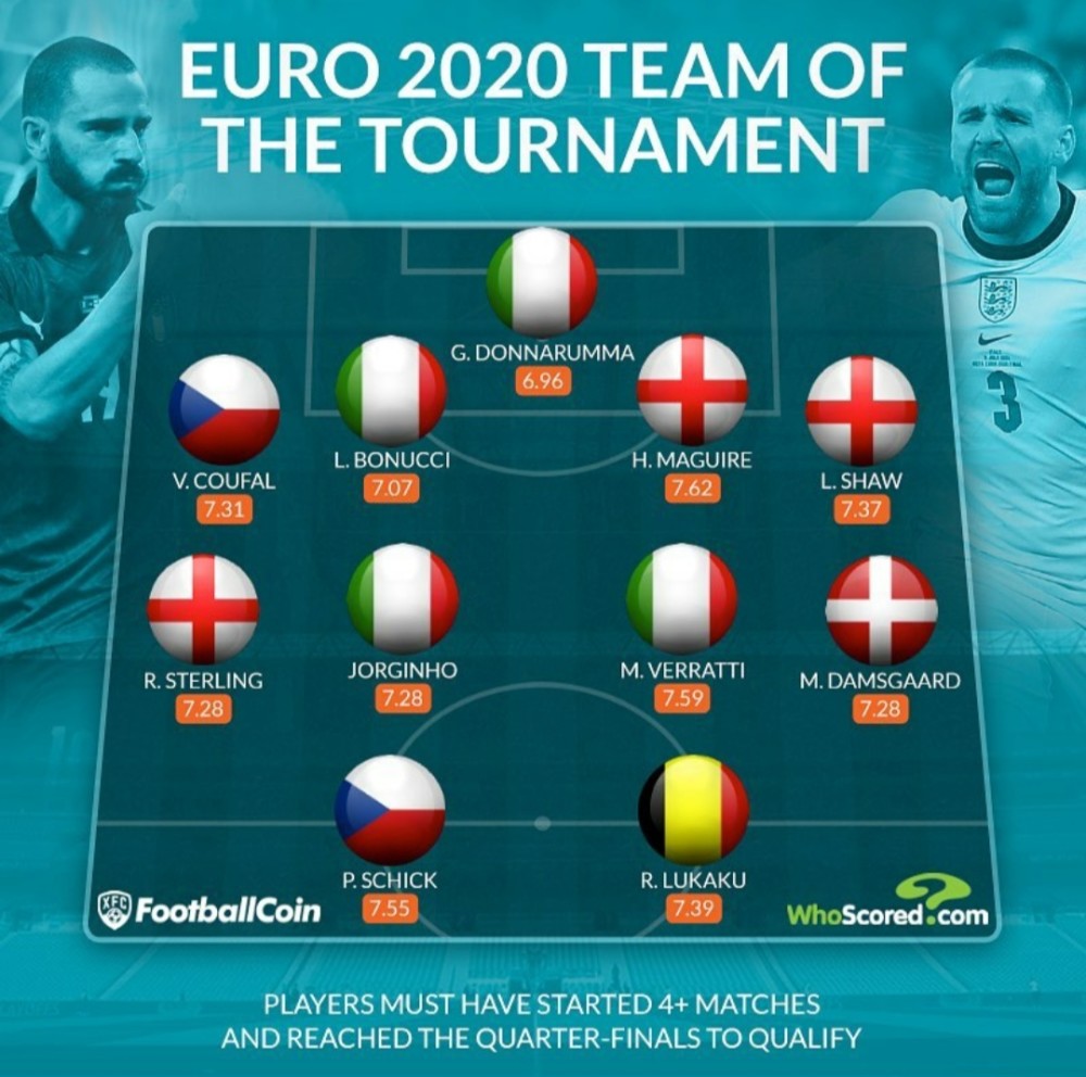 那些你很冒险的梦|欧洲杯最佳阵容:3大外媒评3豪阵!C罗仅1次入选,意大利无愧冠军