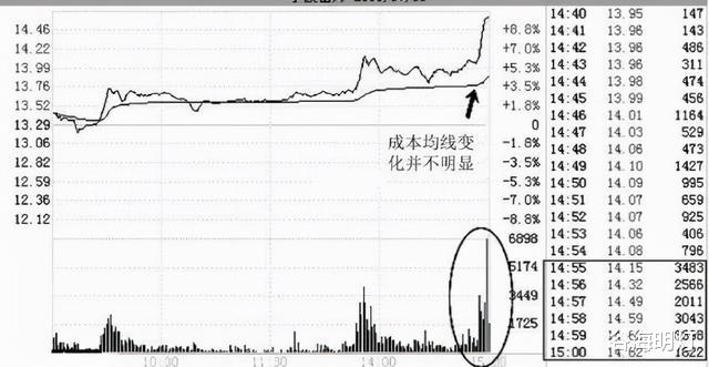 尾盘 中国股市：股价尾盘突然急剧拉升，庄家有何意图？机会还是风险？