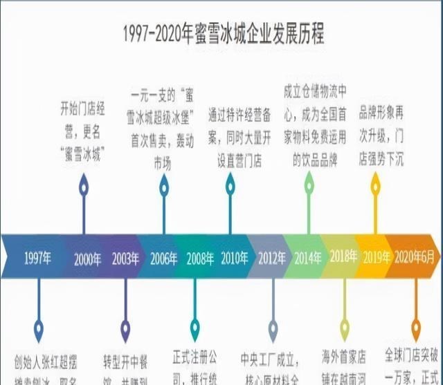 蜜雪冰城“骗局”:年收益8亿,竟不是靠奶茶