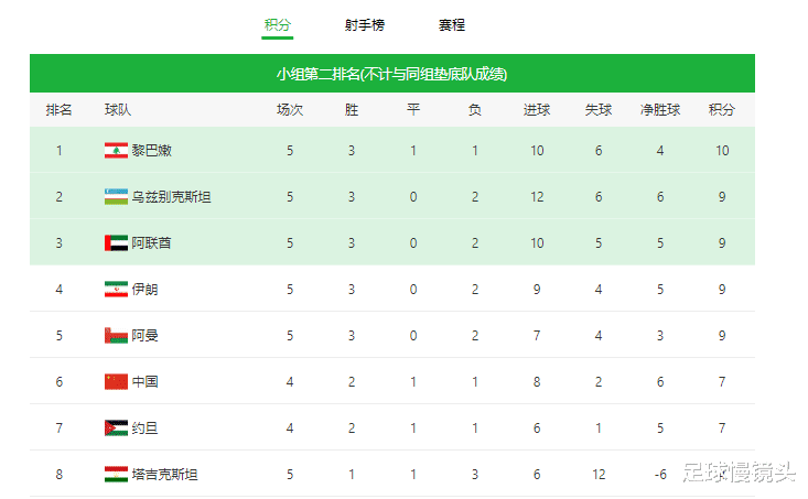 國足|CCTV5直播！李鐵迎2大喜訊，國足出線形勢出爐，全亞洲來幫忙