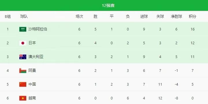 國(guó)足|國(guó)足無緣出線！分析：本屆12強(qiáng)共拿12分，位居第四，不及上一屆