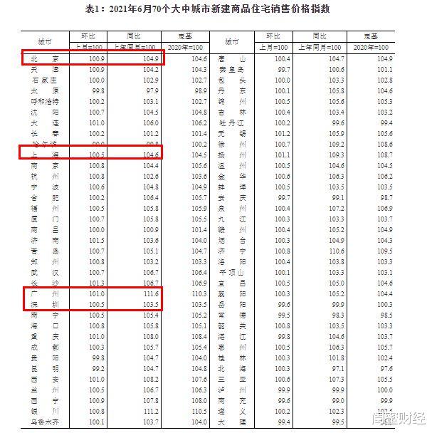 房价|70城房价，济南领涨！深圳二手房价连降两月