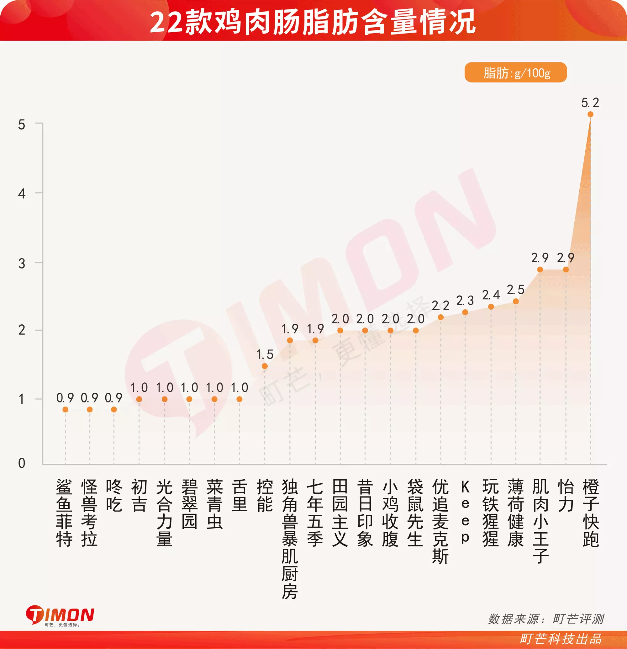 蛋白质 大基数月瘦30斤，我都吃了些什么？