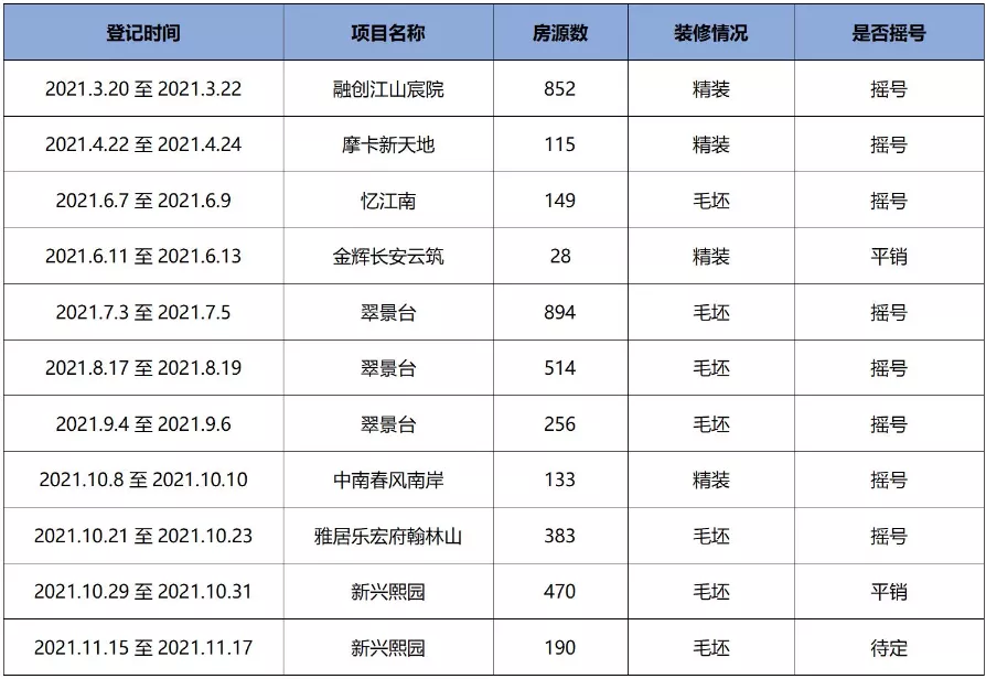 设计师|均价1.4万/㎡起，主城区一批高性价比房源即将入市