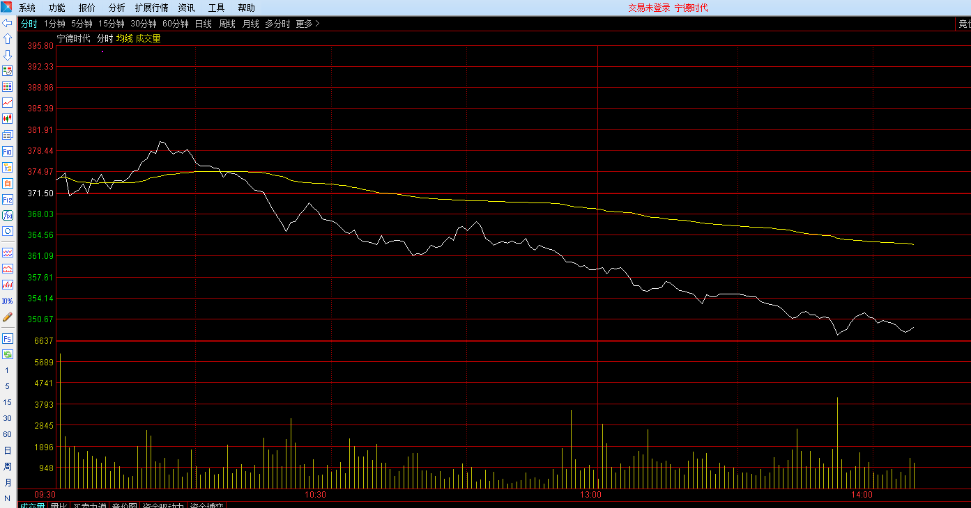 無人駕駛 白酒龍頭帶領下跌，無人駕駛逆風而行！