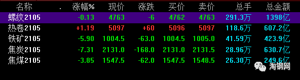 银行|暴涨130！钢厂猛涨200！钢价涨声一片！还要涨！还有货吗？