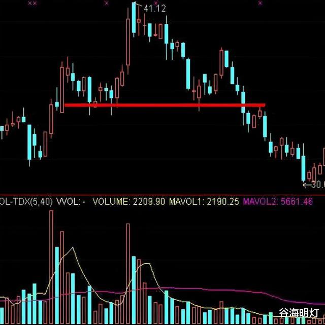 交易 中国股市：高位出现吊颈线，是机会还是风险？散户值得要看懂！