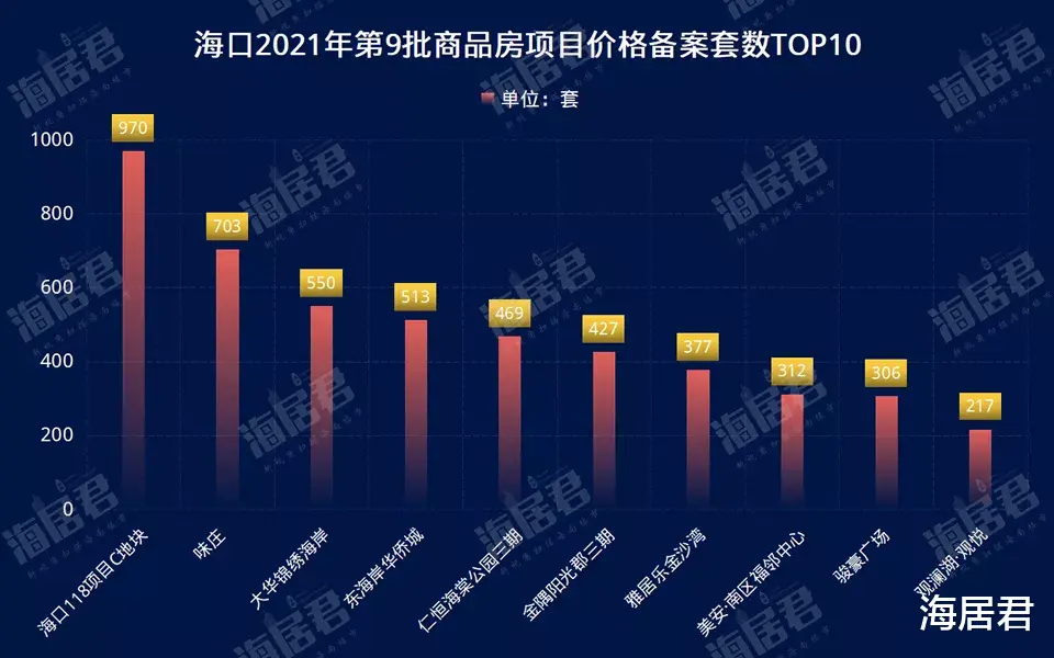 西安|海口5863套房源价格备案，涉及25个盘，普通住宅均价约16226元/平