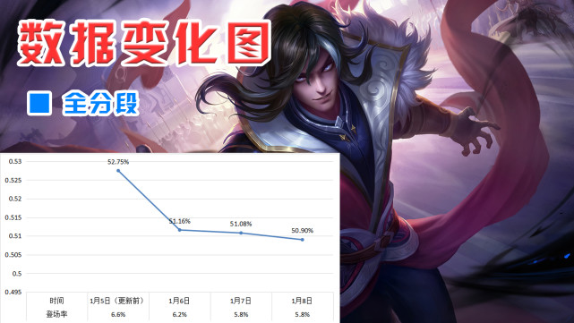 孙尚香|S26赛季更新后三日数据变化：孙尚香原地起飞，司空震跌落神坛