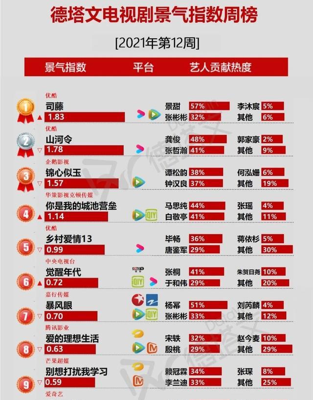 景甜|电视剧周榜，《司藤》排名升至第一，景甜个人贡献度令人惊喜