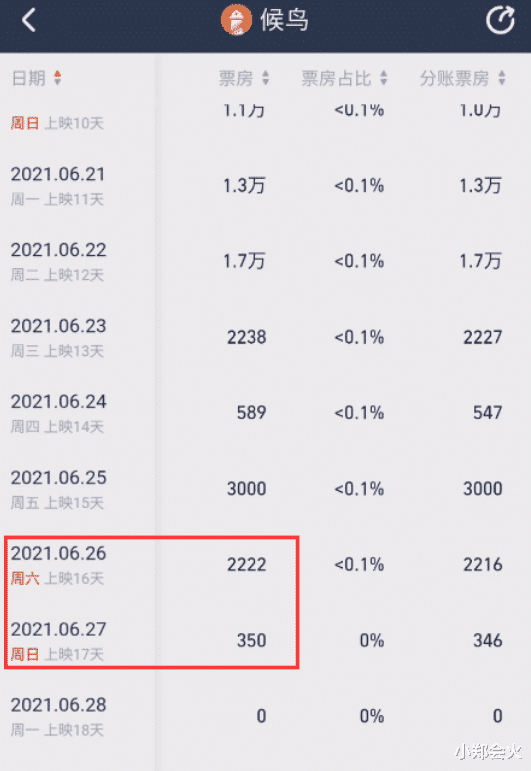 杨幂|连杨幂唐嫣都捧不红的女星，亲妈助力也不行，日票房仅350元！