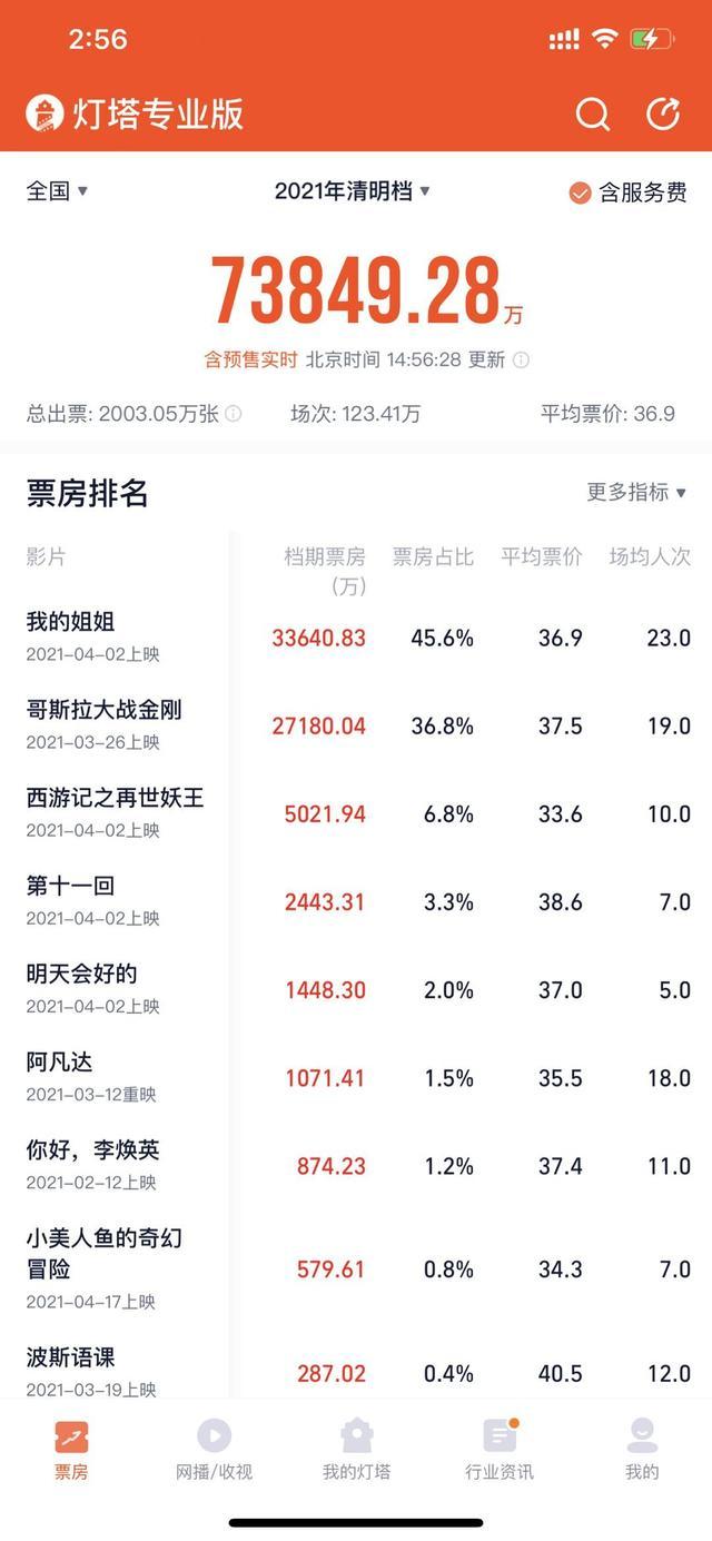 清明节|破纪录！清明档票房超7亿，《我的姐姐》贡献近半壁江山