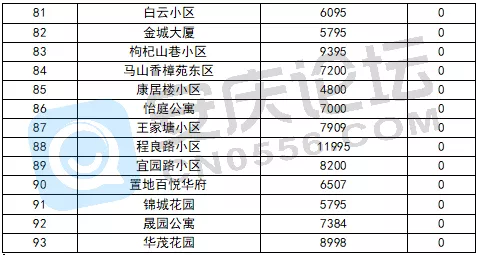 安庆|速看！安庆市市区近300家小区房价新鲜出炉
