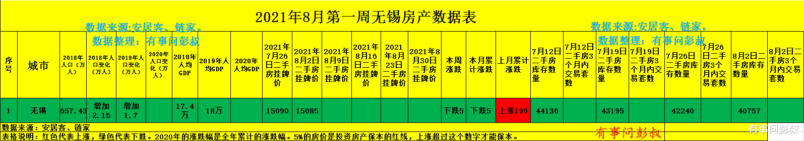 无锡|无锡楼市巅峰时期结束了，无锡高房价成为过去了，8月第一周无锡楼市数据出炉