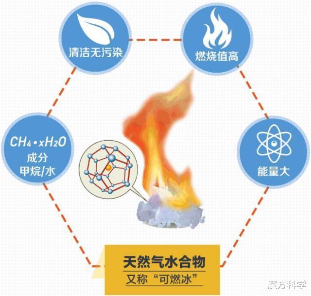 甲烷 北极1.4万亿吨“甲烷炸弹”或爆发，可燃冰：是天使，还是魔鬼？