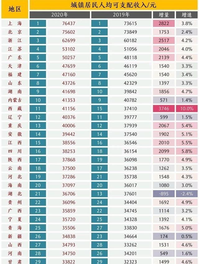 他很好 我国31省大排名：江苏力压广东，辽宁不如西藏，河南仅第28
