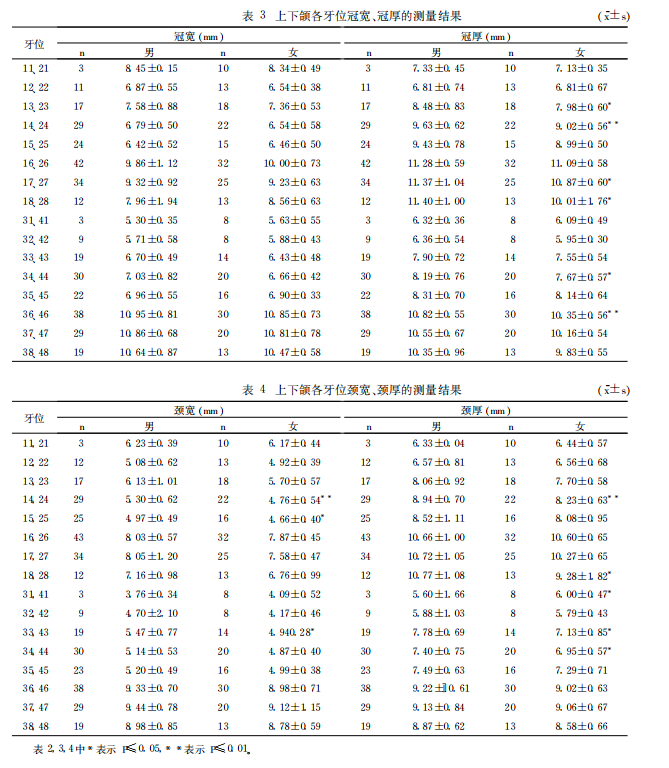 陕西长安区出土1000年前人牙齿形态的研究