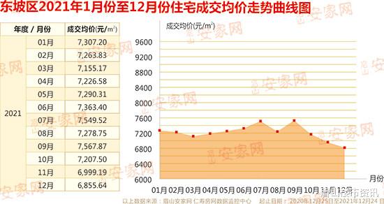 北京市|12月成交稳住千套！2021年东坡区楼市低调收官！