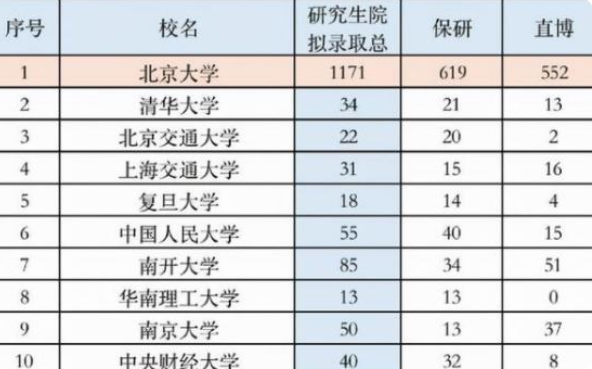 |北大2022保研名单出炉，本校拟录取1171人，双非学子也有机会逆袭