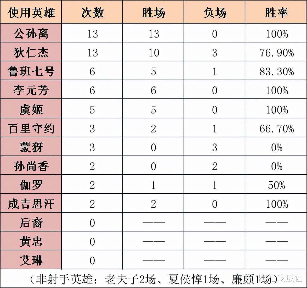 estar|KPL总决赛前瞻：eStar博采众长没有弱点？有，花海、易铮身上有突破口