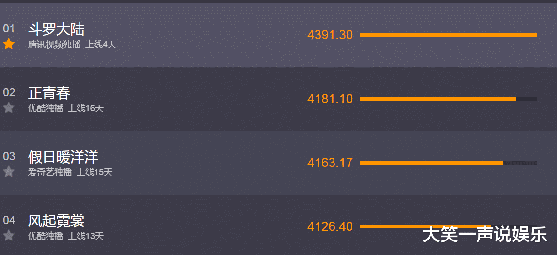 正青春|?当下热度最高的3部剧，《正青春》跌落至第二，榜首断层领先！