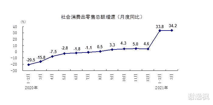 謝逸楓：春天來瞭！中國一季度GDP增長18.3%創30年世界紀錄-圖8