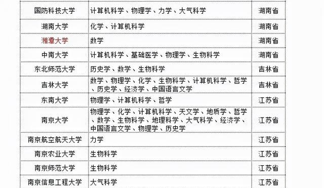 学习方法|多所大学拔尖专业名单,北师大数量反超清华,重大没想象中强?