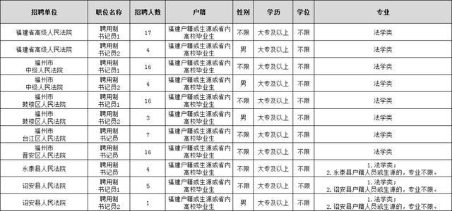 福建省|福建法院书记员招753人！大专即可