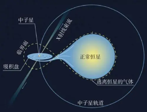 恒星 人们是怎么测量恒星的质量的？测量恒星的质量需要知道些什么？