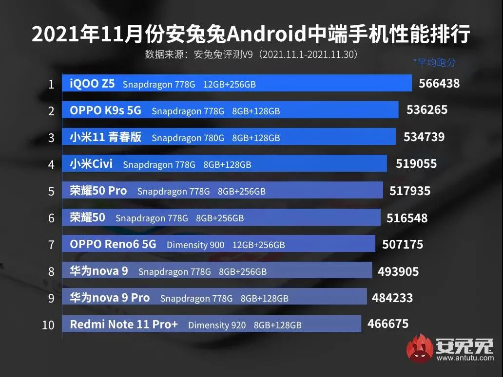vivo|11月安卓手机性能榜出炉!OPPO、vivo颠覆印象!
