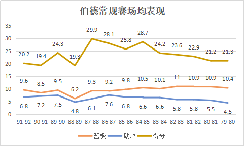 拉里·伯德|能力全面的射手，超高的球商和独特的个性，连续三次MVP的大鸟！