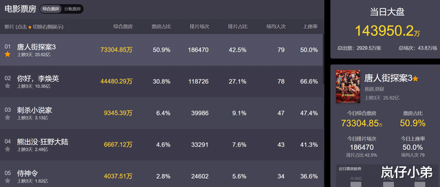 唐人街探案第三部|《唐探3》口碑最高的女演员出炉，并不是长泽雅美、黑马演员诞生！