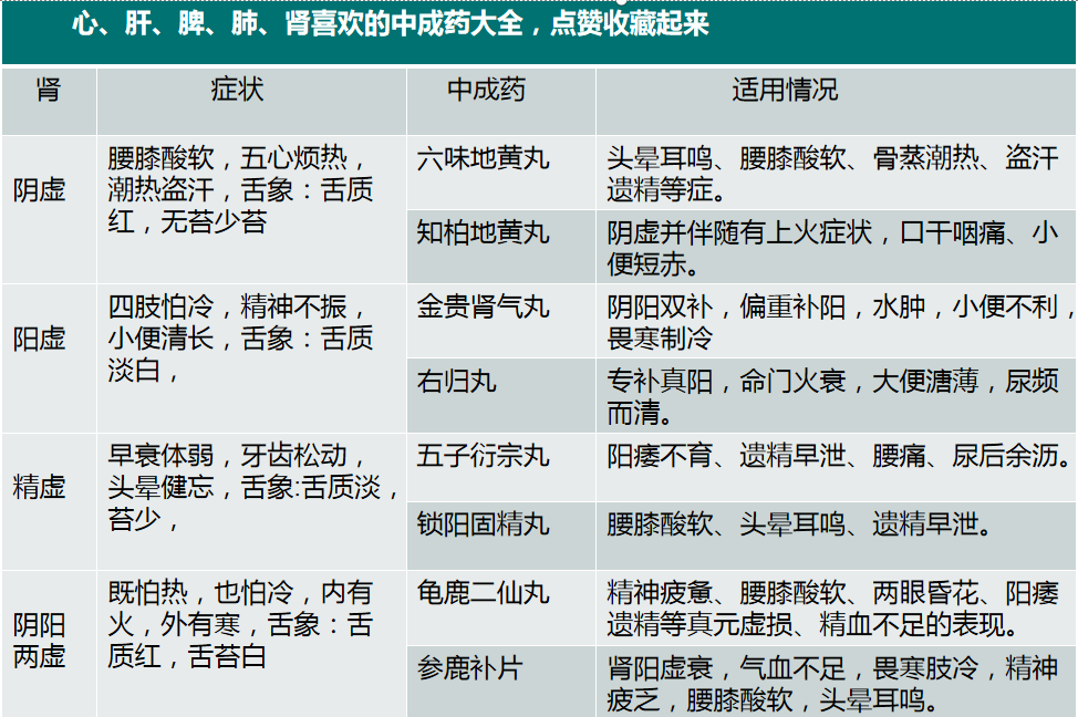 药都老和说 ?心、肝、脾、肺、肾，喜欢的中成药大全，只有五脏健康，人才能健康而长寿  。