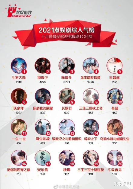 欧美明星|厉害！肖战无剧在播却霸榜前六！低调的奢华，不求名利，名利自来