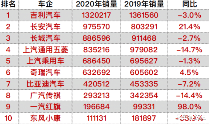 中國汽車“銷量王”：比亞迪第7，長城第3，榜首年銷132萬輛-圖5