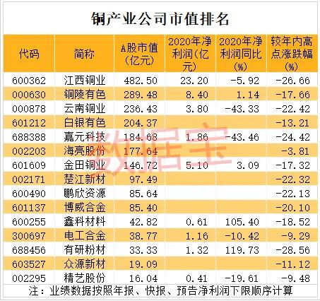 上市公司|中国股市：铜产业公司市值前五排名龙头（附名单）