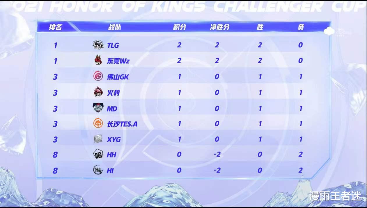 kpl|冬冠首日战罢，KPL战队的统治力消失，拖米的战队与一支K甲战队成大黑马