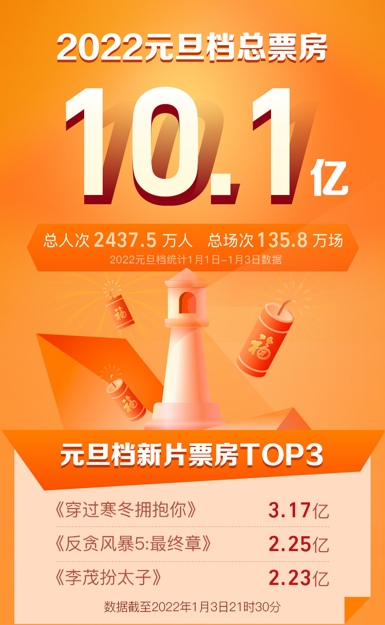 易烊千玺|元旦档总票房破10亿为史上第三强:朱一龙新片领跑,古天乐其次