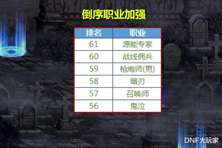 女人味|DNF：期望越大失望越大！第1轮职业平衡，玩家吐槽不断