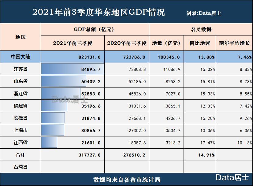 GDP|华东省市2021年前三季度GDP，山东复苏、江西优秀、江苏浙江稳定