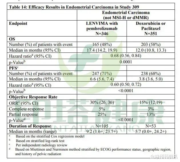 全球好药资讯|帕博利珠单抗联合仑替尼治疗子宫内膜癌临床数据及不良反应