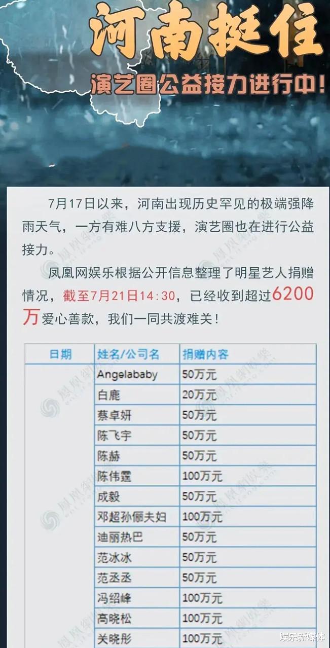 港台明星|数百位明星，支援河南捐款曝光，港台明星捐款最高达500万