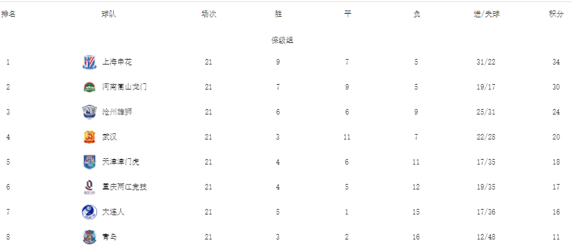 上海申花|中超保级组最新排名！申花霸榜，天津关键战取胜，3队末轮决战