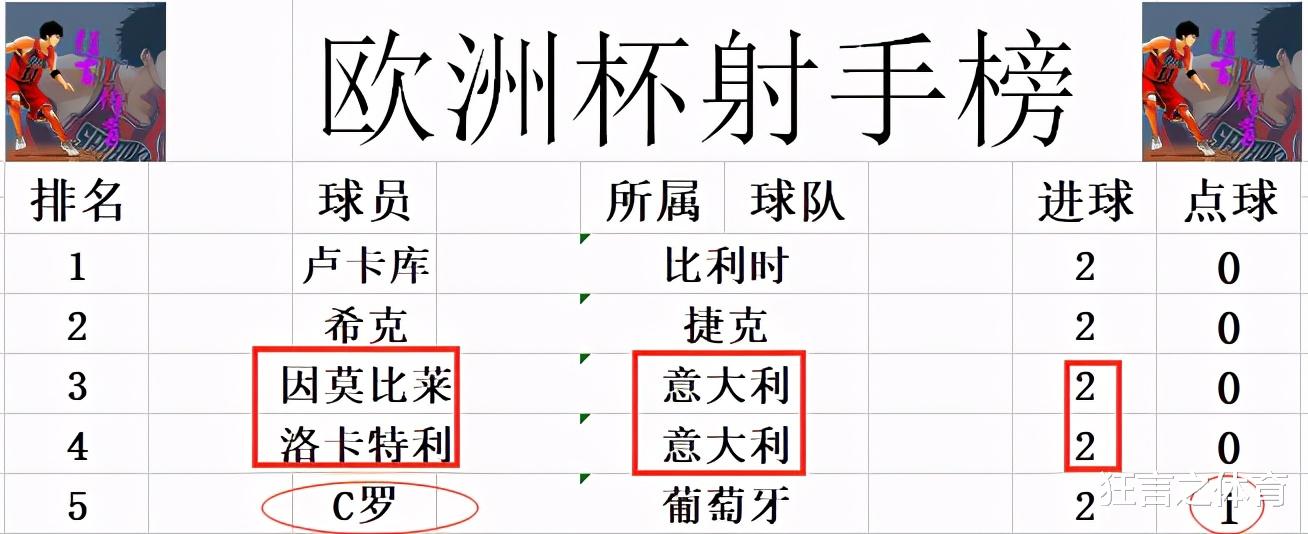 意大利队|欧洲杯最新积分战报 3队同分造超级死亡之组 意大利2连胜进16强