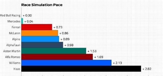 紅牛|F1阿布扎比大獎(jiǎng)賽分析&預(yù)測(cè)：梅奔排位賽更快，紅牛正賽略勝一籌