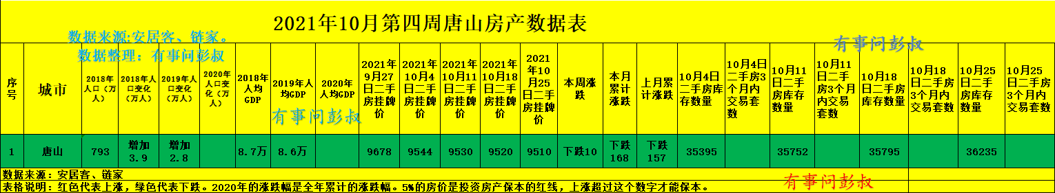 公租房|唐山楼市的神话结束了，唐山房价回归9字头，唐山楼市10月数据出炉