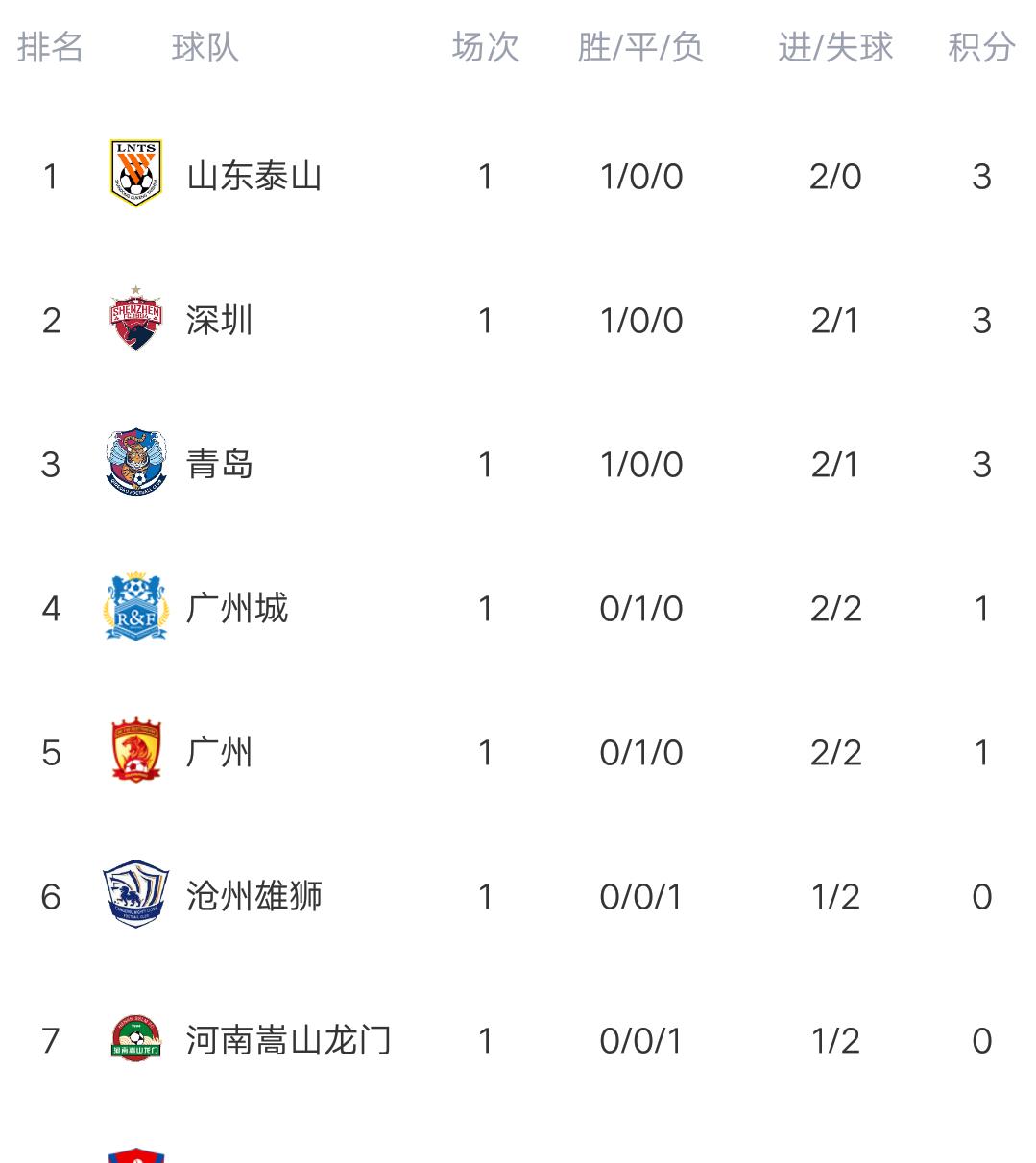 刘梦含说体育 中超最新积分榜: 深圳擒河南排第二,青岛智取沧州,广州被挤到第五